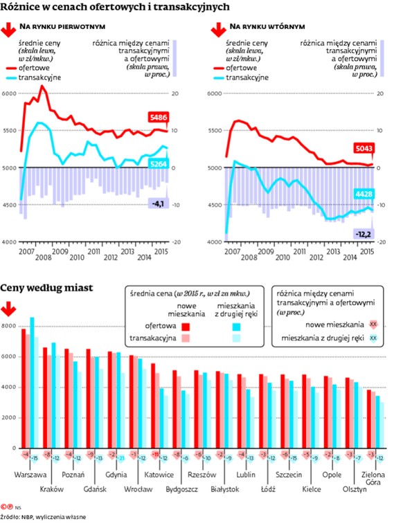 Różnice w cenach ofertowych i transakcyjnych