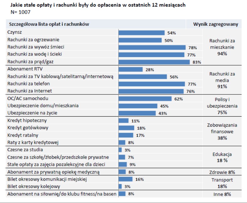 Badanie „Jak Polacy płacą rachunki”, Krajowy Rejestr Długów