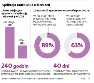 Aplikacja radcowska w liczbach