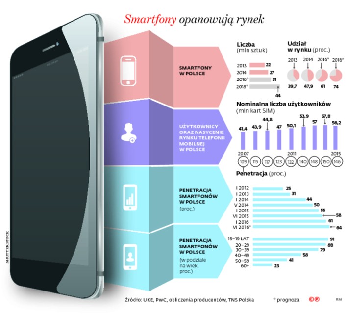 Smartfony opanowują rynek