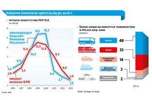 Inwestycyjna lokomotywa PKP miała się rozpędzać, ale stanęła