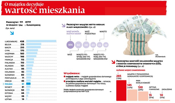 Majątki Polaków