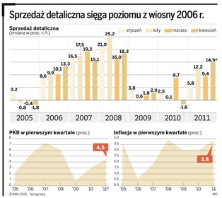 Polacy kupują coraz więcej. Konsumpcja będzie rosła w dwucyfrowym tempie