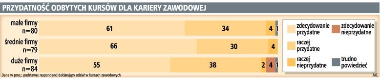 Przydatność odbytych kursów dla kariery zawodowej