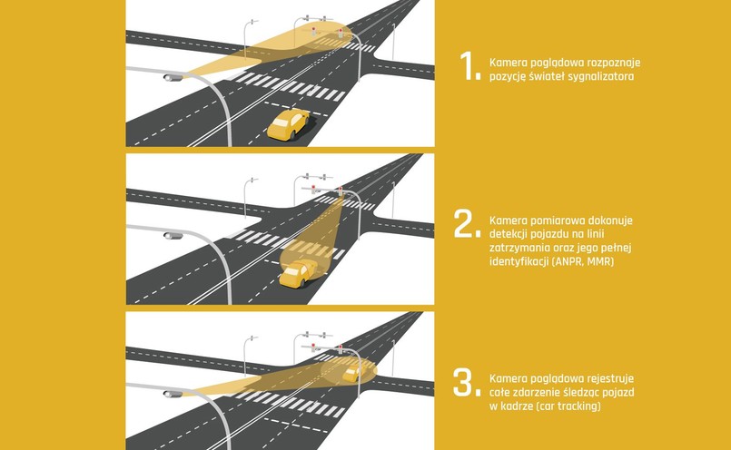 Jak działa system rejestracji przejazdu na czerwonym świetle?