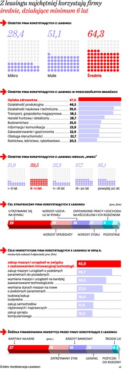 Z leasingu najchętniej korzystają firmy średnie, działające minimum 6 lat