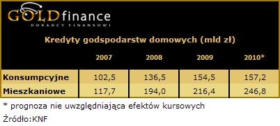 Kredyty gospodarstw domowych w latach 2007-2010