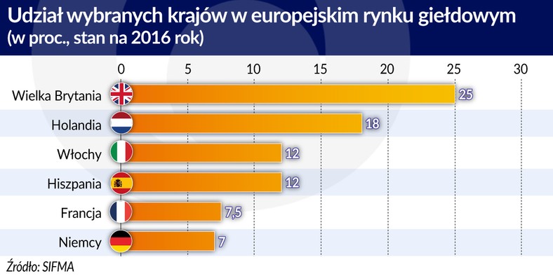 Udział wybr. krajów w eur. rynku gieldowym (graf. Obserwator Finansowy)