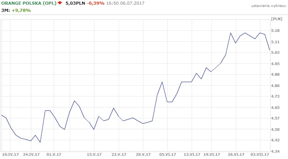 Notowania Orange Polska od 10.04. do 6.07.2017 r.