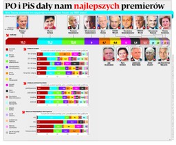 Sondaż premierów III RP: Tusk najlepszy, ale po piętach depcze mu Szydło