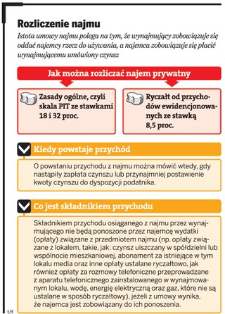Opłaty za media nie są przychodem dla wynajmującego
