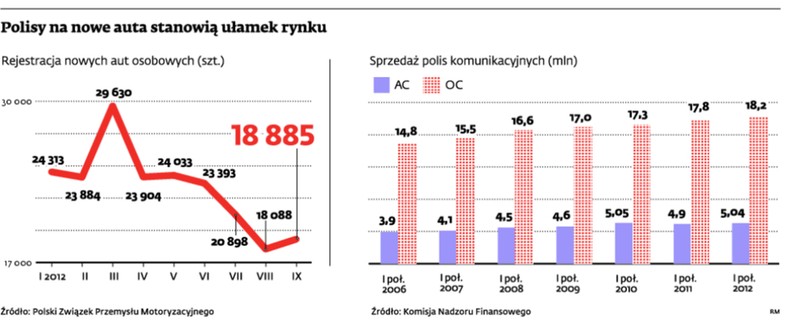 Polisy na nowe auta stanowią ułamek rynku