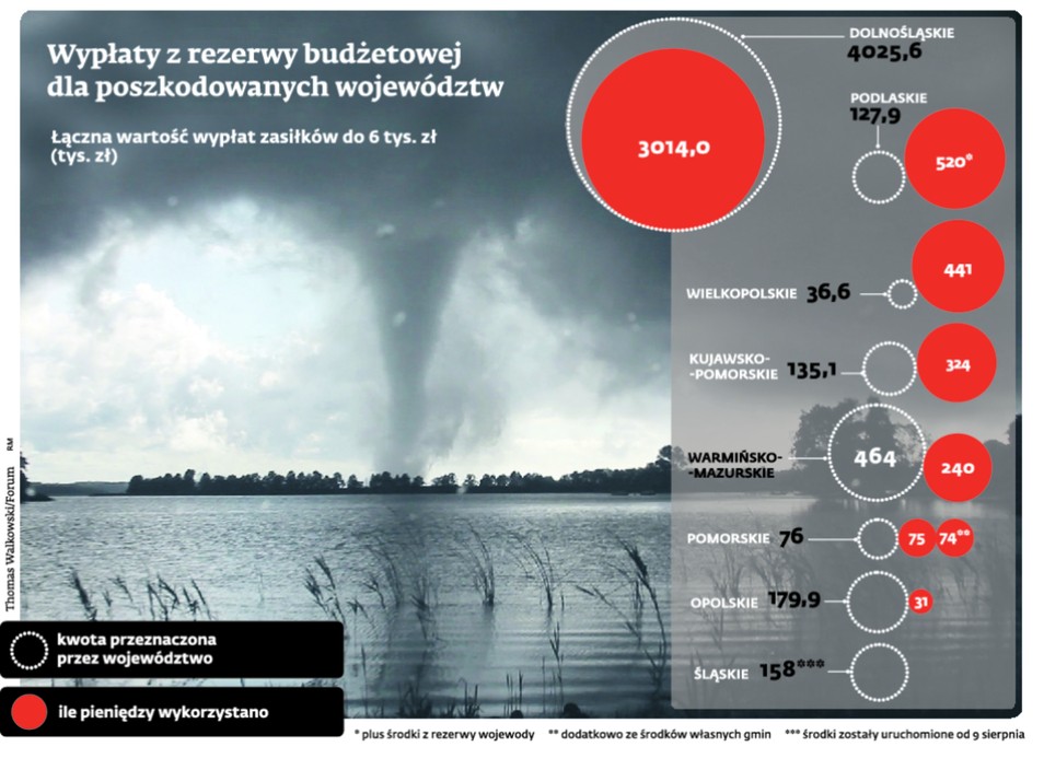 Wypłaty z rezerwy budżetowej dla poszkodowanych województw