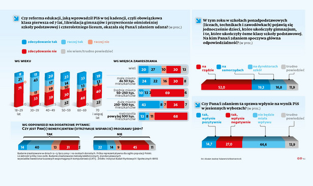 Reforma oświaty - sondaż