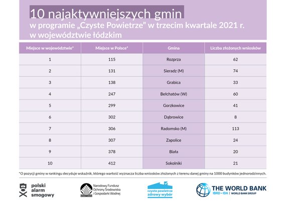 10 najaktywniejszych gmin w programie "Czyste Powietrze". Wyniki dla województwa łódzkiego, źródło: Polski Alarm Smogowy