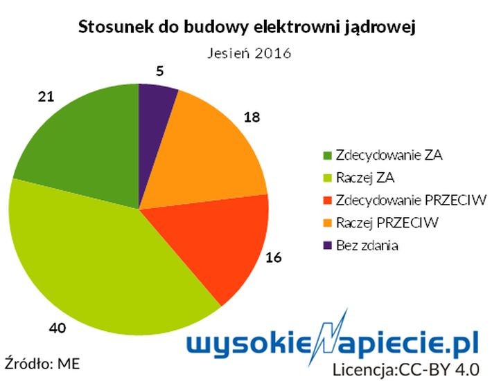 Stosunek do budowy elektrowni jądrowej