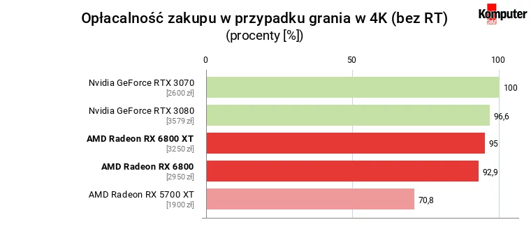AMD Radeon RX 6800 i 6800 XT – Opłacalność zakupu w przypadku grania w rozdzielczości 4K (bez RT)