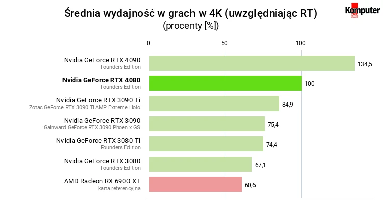 Nvidia GeForce RTX 4080 – Średnia wydajność w grach w 4K (uwzględniając RT)