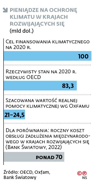 Pieniądze na ochronę klimatu w krajach rozwijających się (mld dol.)