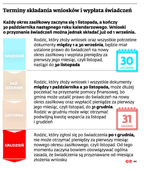 Terminy składania wniosków i wypłata świadczeń