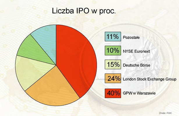 Liczba IPO w proc.