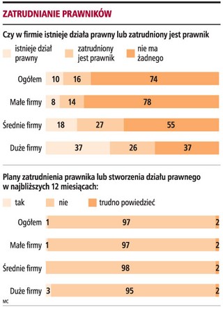 Mali i średni przedsiębiorcy nie chcą korzystać ze stałej obsługi prawnej