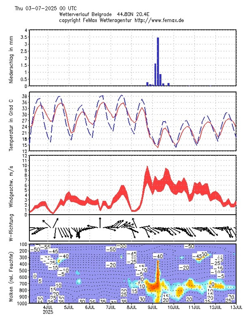 Pik toplotnog talasa očekuje se u petak, 4. jula, i početkom sledeće sedmice