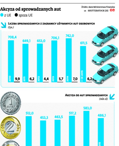 Akcyza od sprowadzonych aut