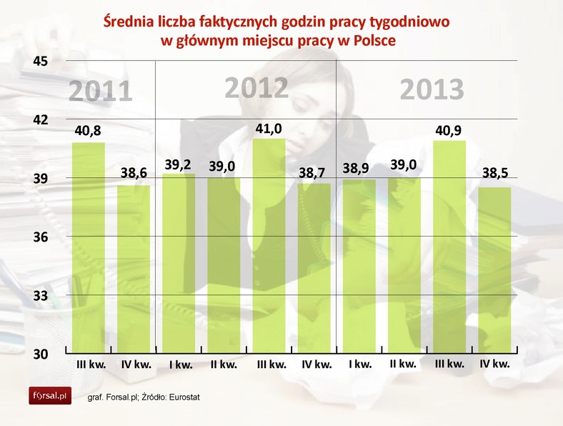 Liczba godzin pracy  w głównym miejscu zatrudnienia w Polsce