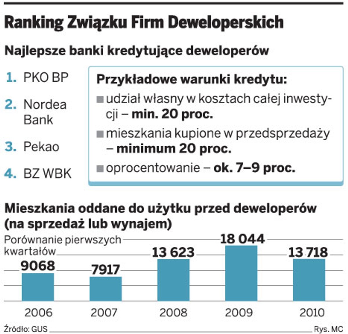 Ranking Związku Firm Deweloperskich