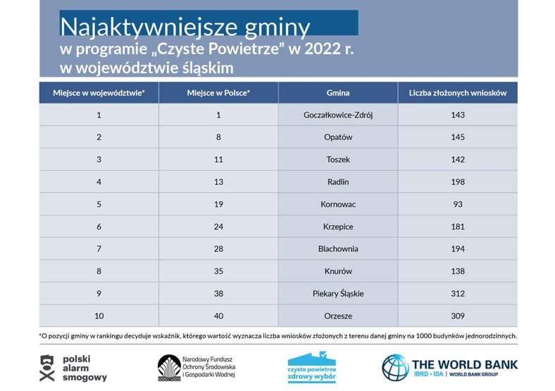 Program Czyste Powietrze woj. śląskie