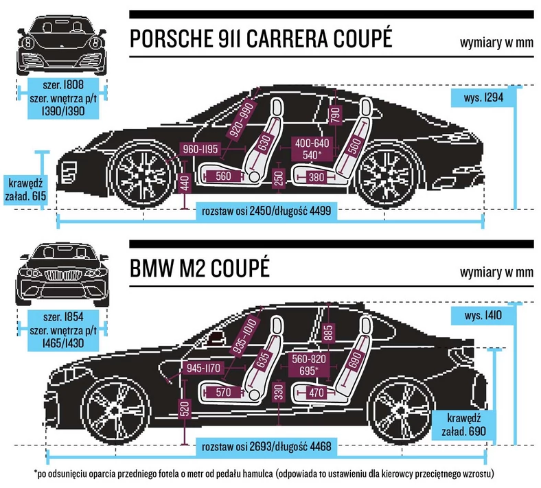 Wymiary kabin - BMW M2 vs. Porsche 911