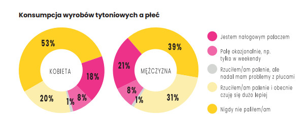 Konsumpcja wyrobów tytoniowych a płeć