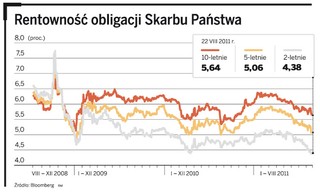 Inwestorzy polubili polskie obligacje