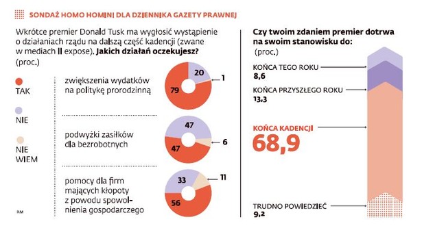 Sondaż Homo Homini dla DGP