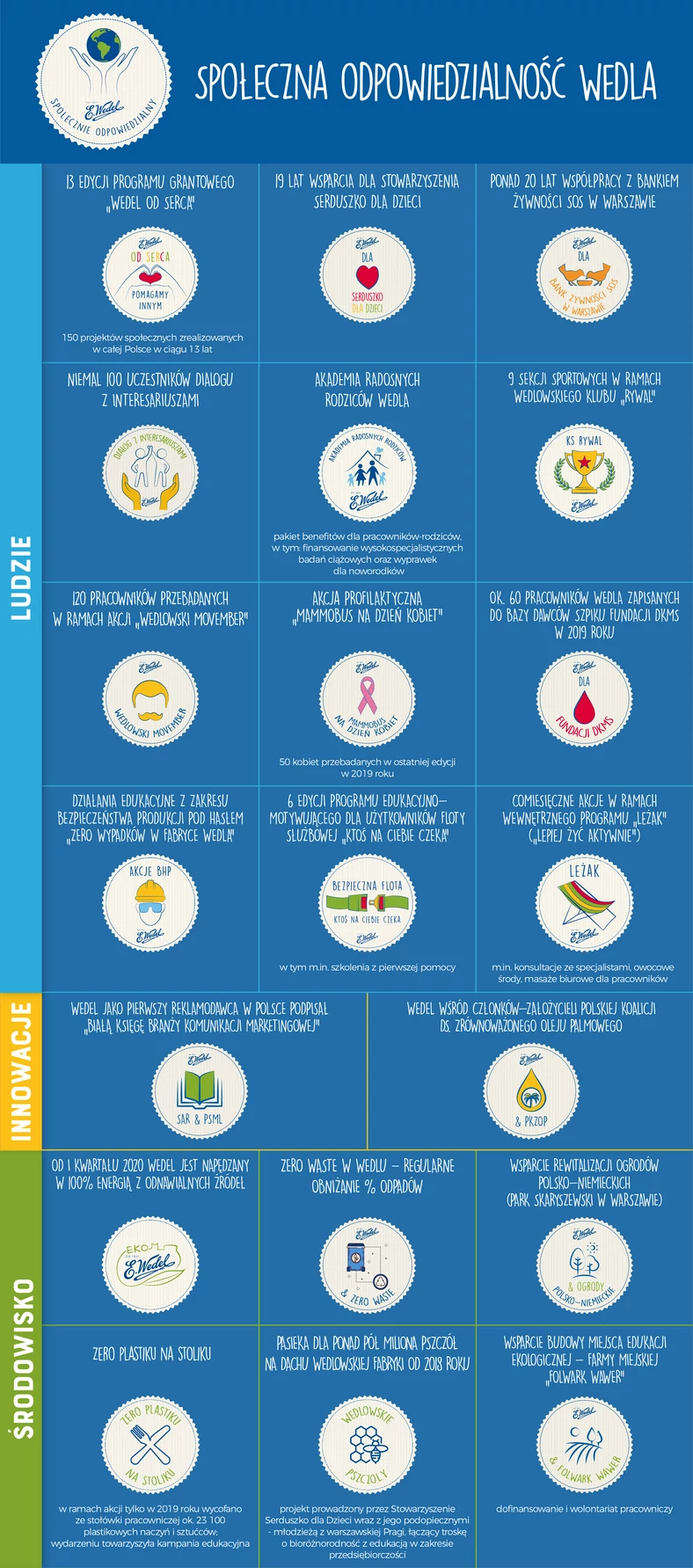 Społeczna odpowiedzialność Wedla Dotychczasowe działania (infografika)