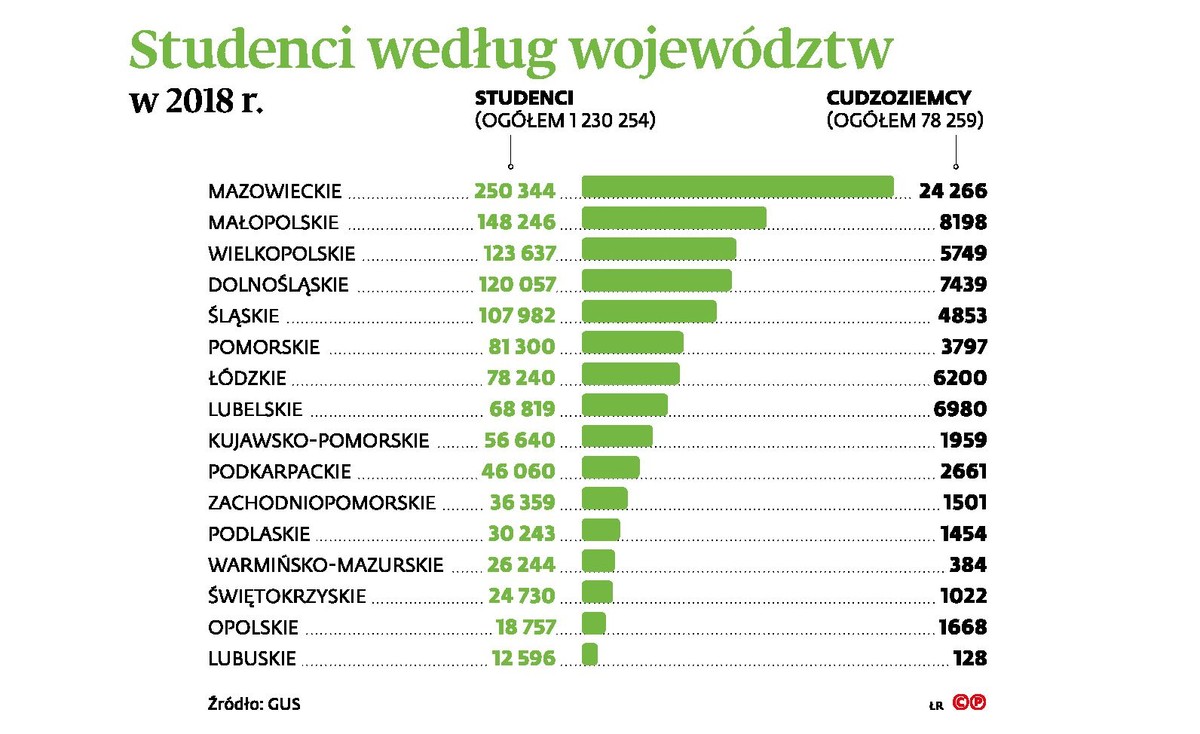 Studenci według województw w 2018 roku (c)(p)