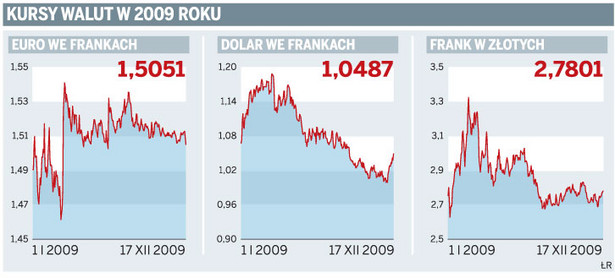 Kursy walut w 2009 roku