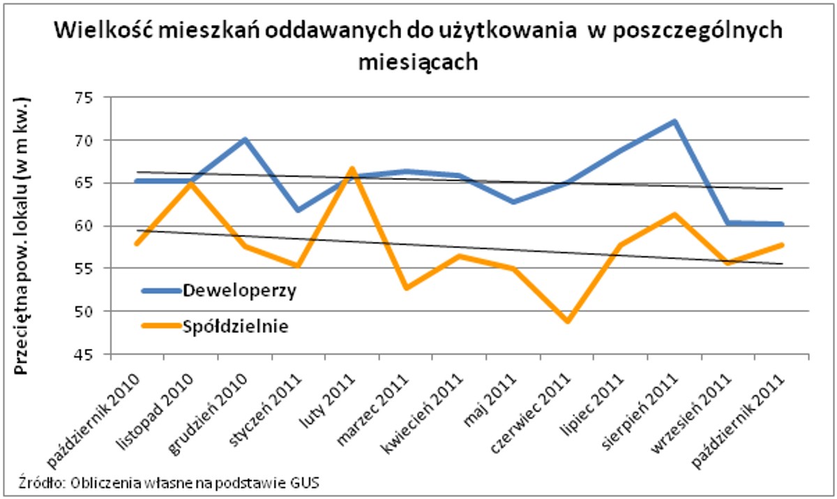 Wielkość mieszkań oddawanych do użytku, fot. Home Broker
