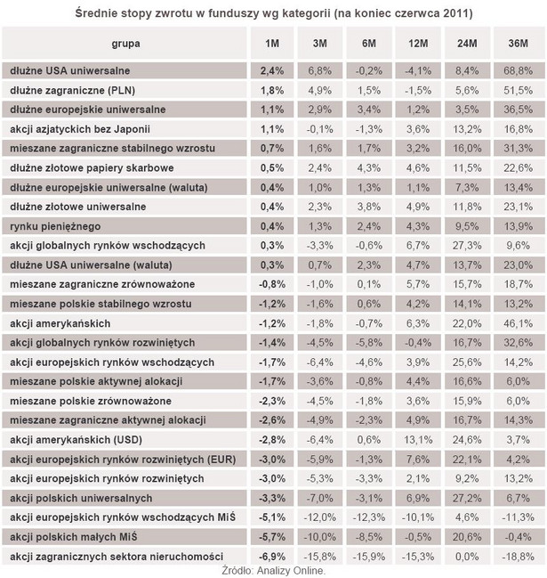 Średnie stopy zwrotu w funduszy wg kategorii (na koniec czerwca 2011)