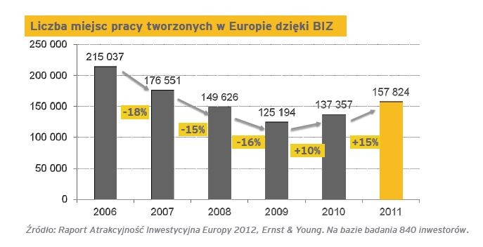 Liczba miejsc pracy tworzonych w Europie dzięki BIZ