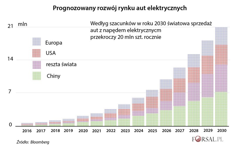 Dziś około 60 proc. produkowanej ropy naftowej jest wykorzystywane w transporcie, a to właśnie w tej branży zachodzą największe zmiany technologiczne. Na całym świecie rządy zaniepokojone zmianami klimatycznymi lub zanieczyszczeniem powietrza naciskają na zaostrzenie norm efektywności energetycznej lub tworzą strefy niskoemisyjne dla transportu. <br>
Duży wpływ na zwiększenie presji na regulatorów, aby zaostrzyć normy emisji spalin, miało ujawnienie oszustwa związanego z testami emisji spalin przez Volkswagen AG oraz podobne oskarżenia wysuwane przeciwko innym producentom samochodów. <br>
Prawdopodobnie najbardziej zauważalną zmianą w transporcie będzie masowe wprowadzenie samochodów elektrycznych. I nie chodzi tu wyłącznie o samochody napędzane energią z baterii, ale o szersze działania prowadzone przez niektóre firmy, takie jak Uber Technologies Inc. czy Lyft Inc. Przedsiębiorstwa te chcą, aby usługi transportowe stały się m.in. usługami na żądanie w samojezdnych pojazdach bez kierowców, przywoływanych za pośrednictwem aplikacji w smartfonie.