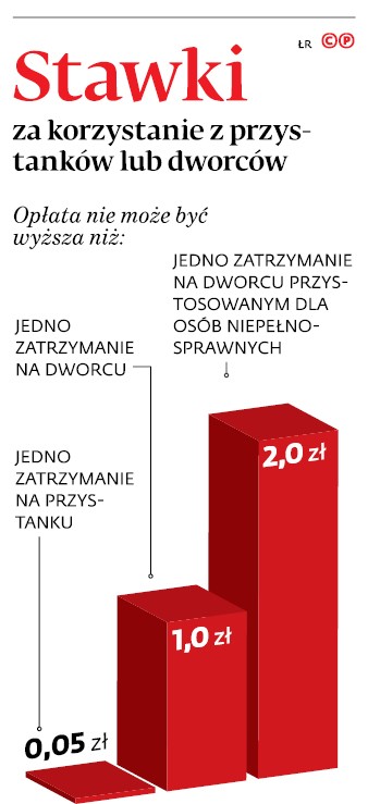 Stawki za korzystanie z przystanków lub dworców