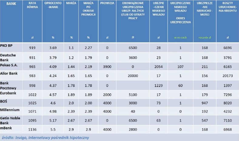 Ranking kredytów hipotecznych w PLN na 95 proc. LTV - wrzesień 2014