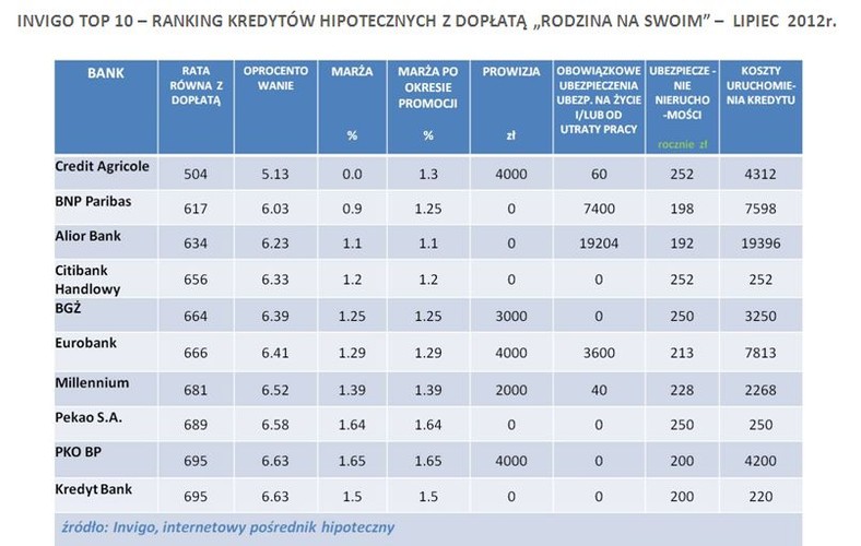 TOP 10 kredytów z dopłatą