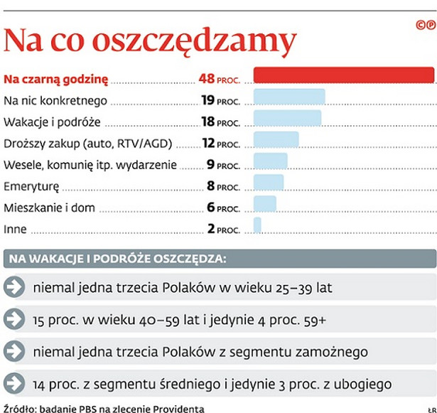 Lubimy mieć pieniądze pod ręką