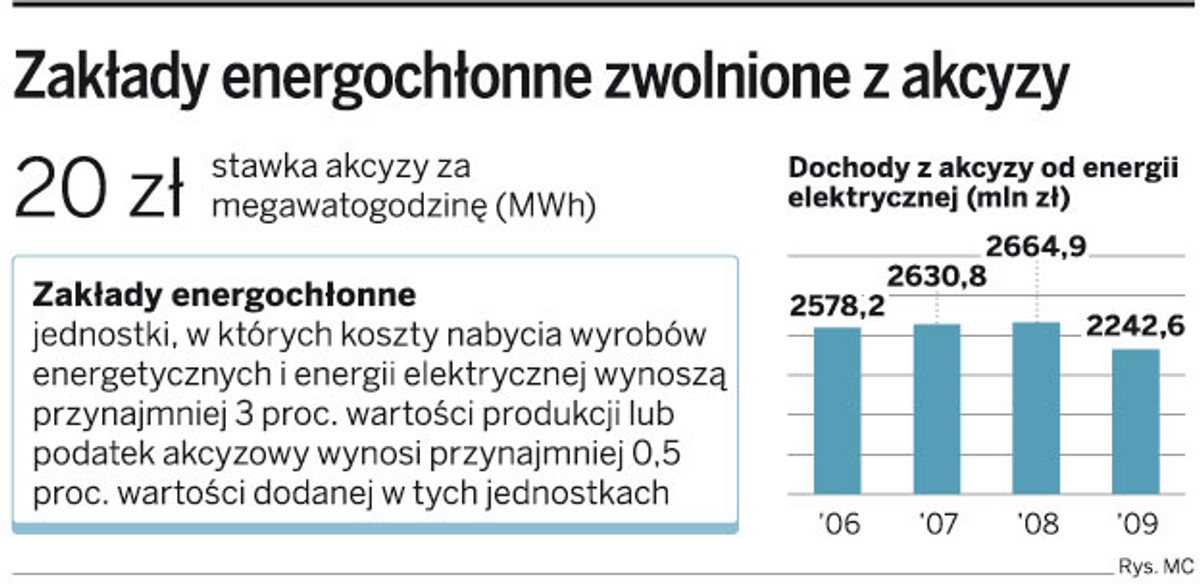 Zakłady energochłonne zwolnione z akcyzy