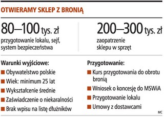 Na dobry sklep z bronią potrzeba 300 tys. zł