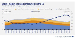 Zastój na unijnym rynku pracy. Eurostat sprawdził, jak Covid-19 wpłynął na zatrudnienie w UE