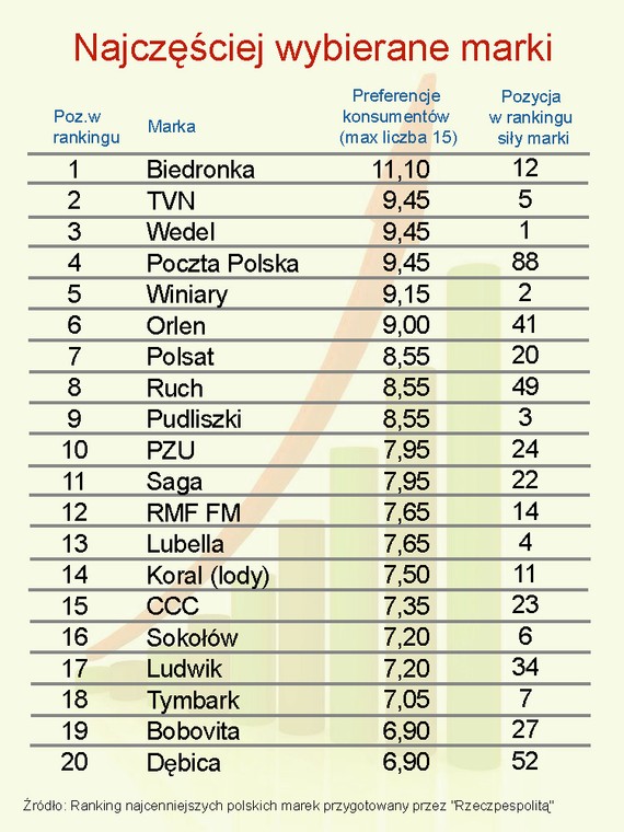 Najczęściej wybierane polskie marki